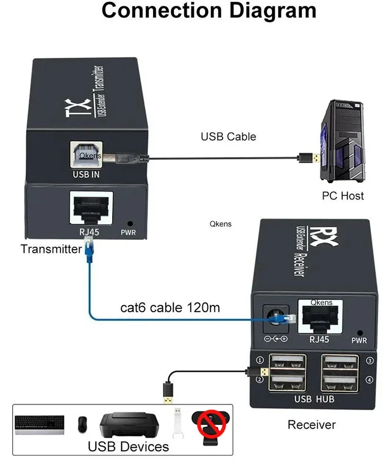 120M 4 Port USB Extender Over RJ45 Ethernet CAT6 Cable Sender Transmitter and Receiver Kit for Mouse Keyboard Printer Scanner