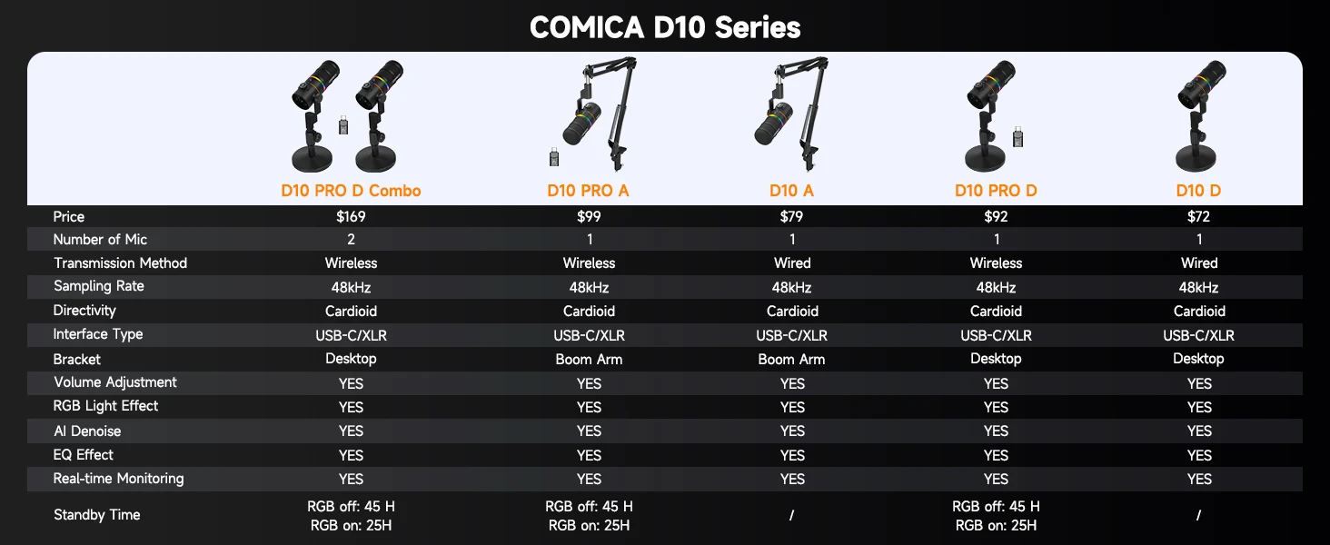 COMICA Ejoy D10 Pro RGB USB/XLR Dynamisches Kabelloses Mikrofon Gaming-Mikrofon Rauschunterdrückung für Streaming, Interviews und Podcasts – Detail 1