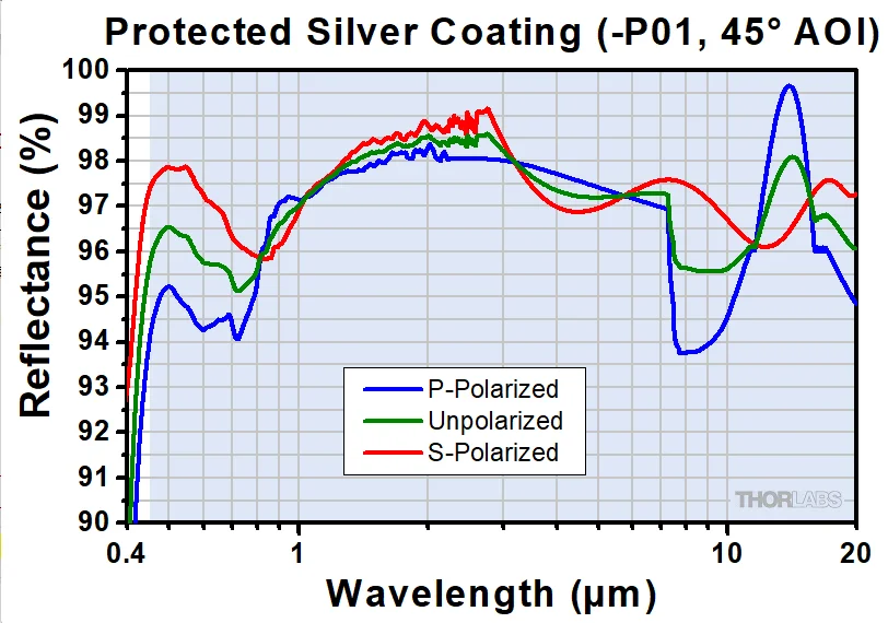 Silver-plated 1-inch Flat Mirror ME1-P01 Thickness 3.2mm Wavelength 0.4-20um