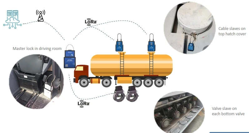 Jointech JT701 Pengiriman Logistik Tangki Bahan Bakar Coover API Coupler Kunci Kabel GPS Cerdas untuk Truk