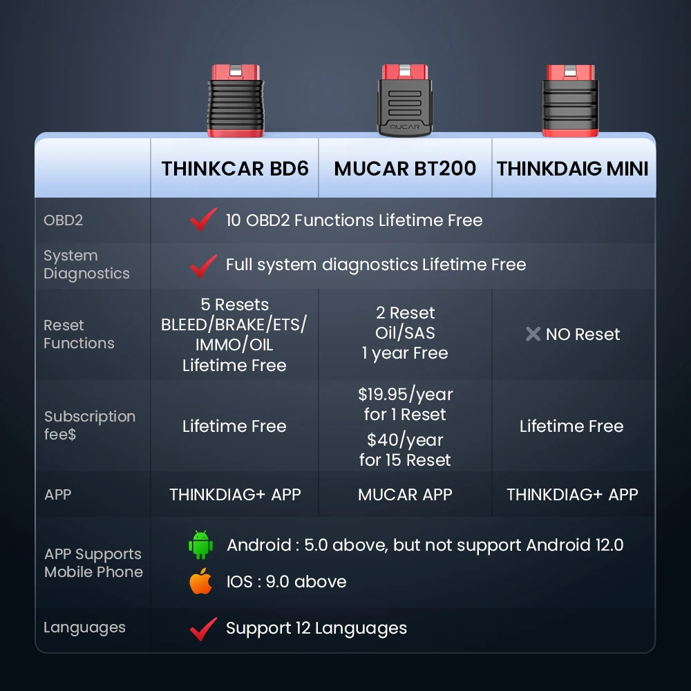Lebenslanges kostenloses Update THINKCAR BD6 OBD2 Scanner, Diagnosegerät für alle Systeme, 5 Reset-Dienste kostenlos für 120 Automarken, Auto-VIN. – Detail 3
