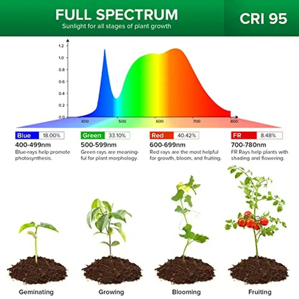 Indoor Plants Grow Lamp 450W Full Spectrum 3-Head 360° Gooseneck Ceramic Tech LED Light Clip-on High PPFD Replaceable Bulbs 30W