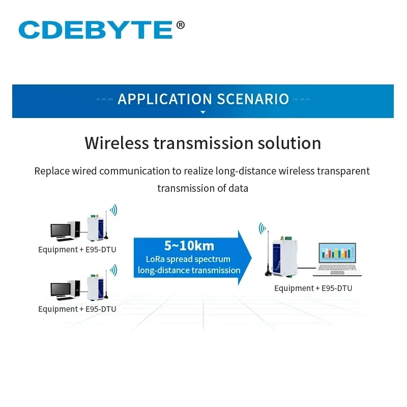 Estación de transmisión de datos inalámbrica RS485, 433MHz, CDEBYTE, E95-DTU(400F30-485), 30dBm, 5KM, GFSK, Modbus, 8V-28V, antena SMA-K