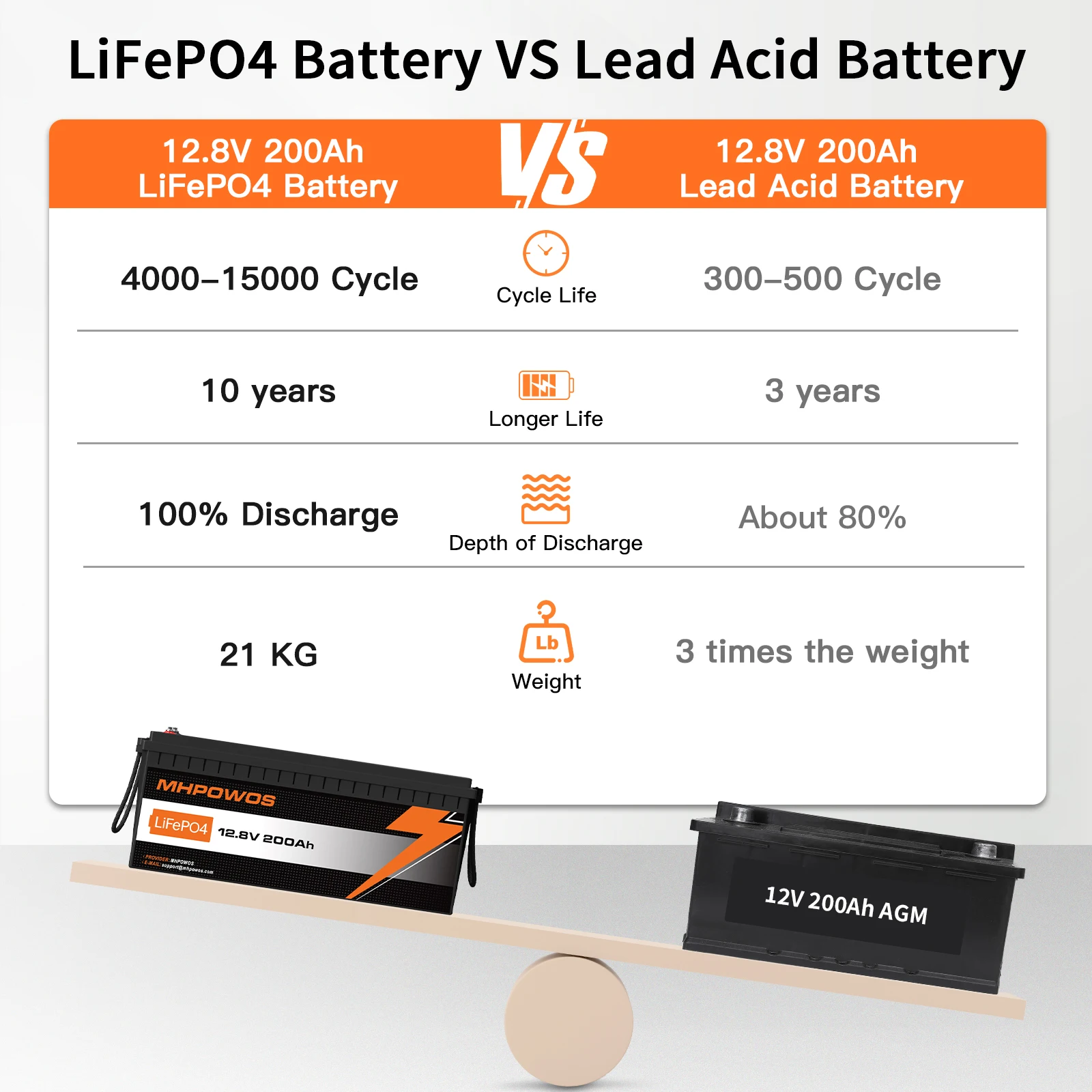 Batterie au Lithium Rechargeable à Cycle profond MHPOWOS 12V 24V LiFePO4, Max.15000 Cycles intégrés BMS pour camping-car, moteur de pêche à la traîne