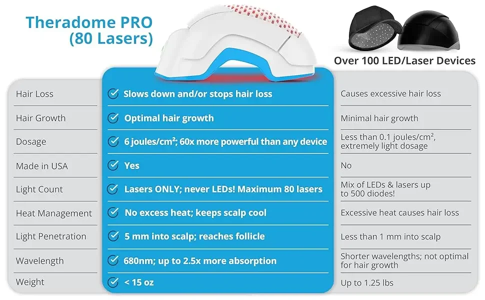 comparison chart hair regrowth helmet