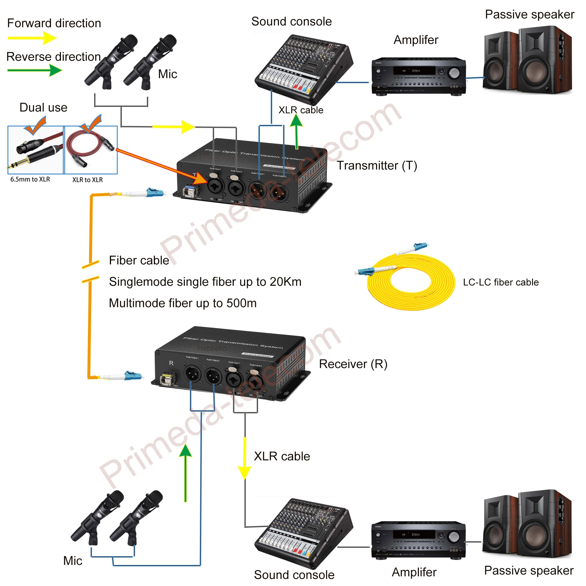 48V Phantom XLR Balanced Audio to Fiber optical Converters Extenders- BIDI 2 XLR fiber adapter LC Single-mode single fiber 20Km