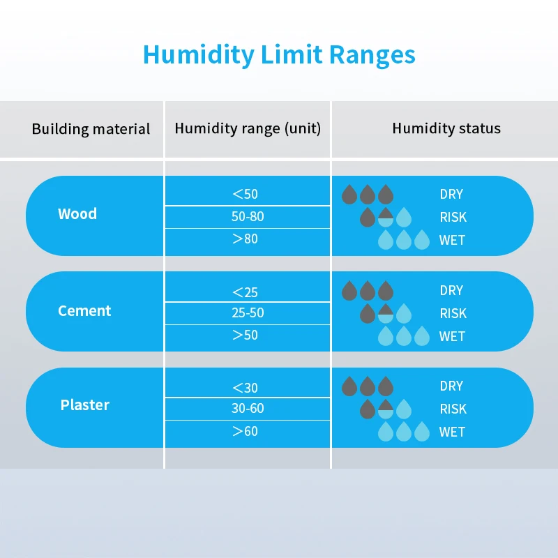 Non-Invasive Moisture Meter Wood Wall Contact Ball Hygrometer Non-invasive Moisture Tester Digital Spherical Mositure Meter