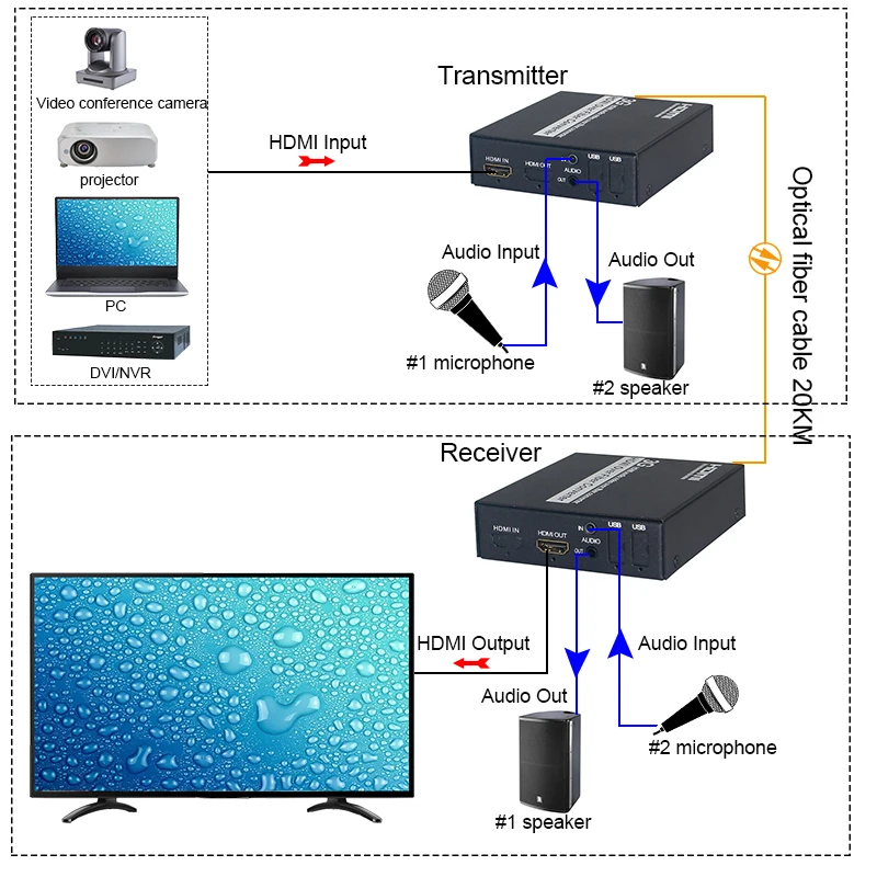 H-DMI Audio para Fiber Optic Media Converter, transmissor receptor com entrada de áudio externa, vídeo descompactado, 1-ch