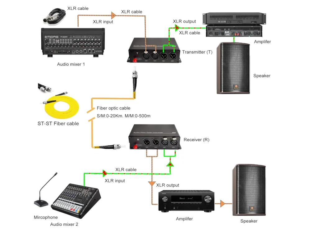 20KM LC /ST/FC  fiber 2  channels Bidirectional XLR balanced Audio DC12V power Fiber Converter Extender transmitter receiver