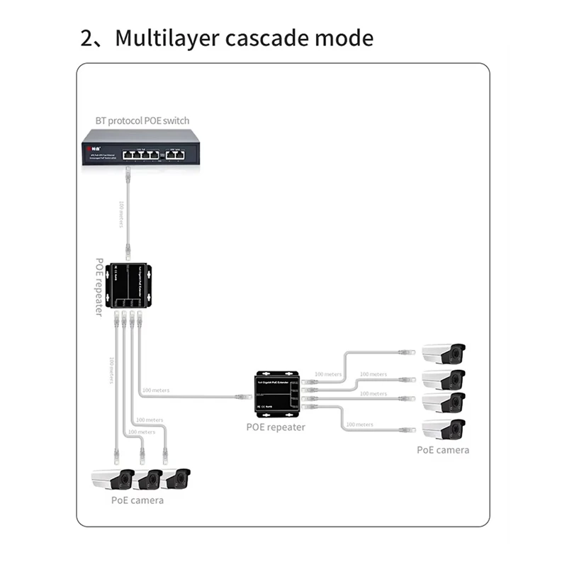 DIN 레일 네트워크 VLAN 기가비트 POE 익스텐더, 4 포트, 100/1000Mbps, 90W, 1 인 4 아웃 Poe 리피터, 48V POE 카메라 무선 AP용