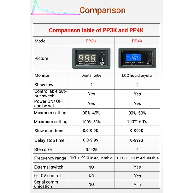 Generatore di segnale PWM LCD a doppia modalità ZK-PP3K Generatore di onde quadrate regolabile con ciclo di lavoro a frequenza di impulsi PWM 1Hz-99Khz