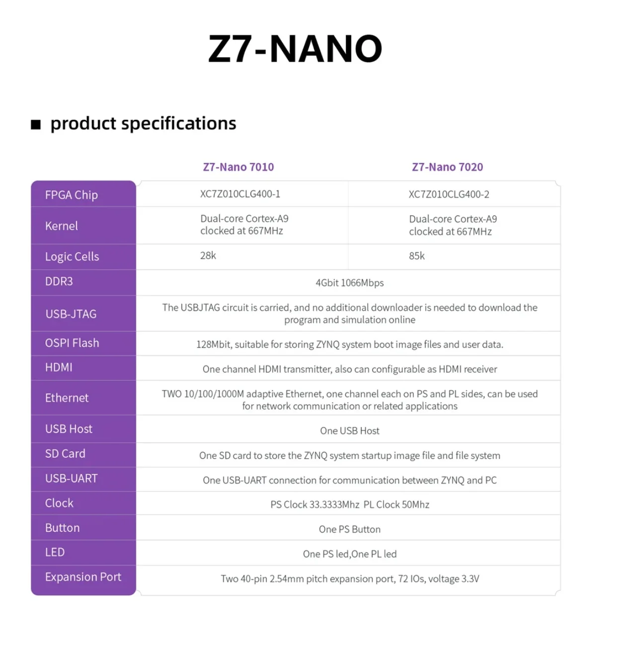 Microphase Z7-Nano XILINX FPGA development board ZYNQ core board 7020 7010 PYNQ dual network port