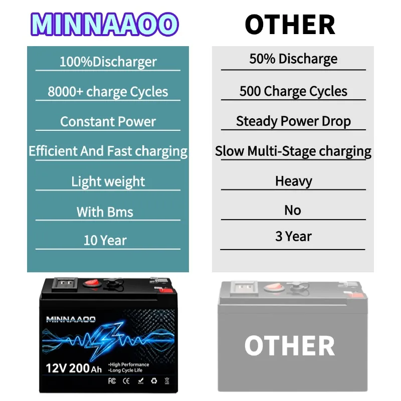 for Power Wheels Scooters Fish Finder 12V 200Ah LiFePO4 Solar Battery Deep Cycle Rechargeable Built-in BMS Lithium 200Ah