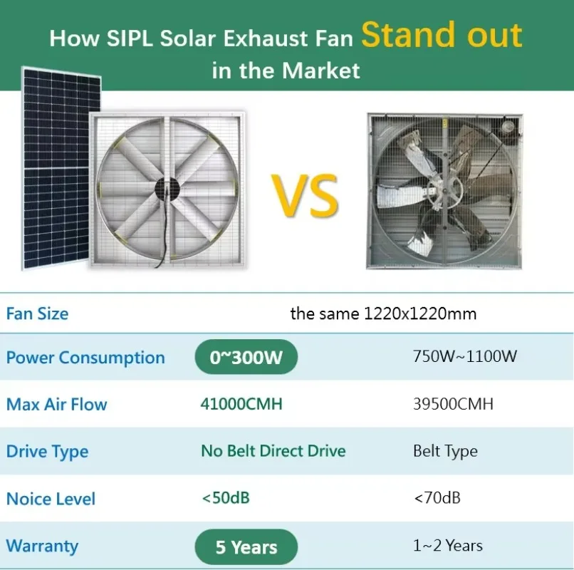 Top Rated Energy Saving Solar Large Wall Fan Livestock/Pig/Dairy Farm Cooling Ventilation Greenhouse Exhaust Fan 5-Year-Warranty