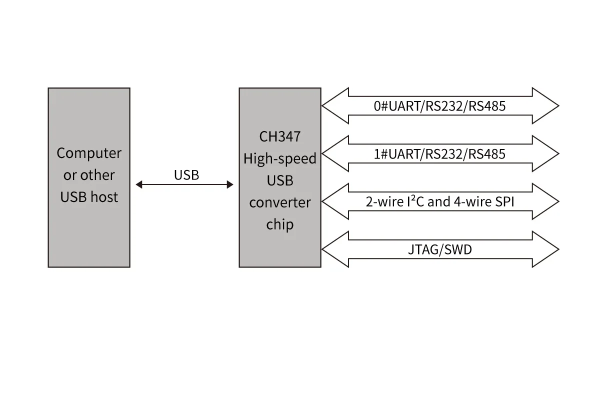 CH347F-EVT/CH347T-EVT Development Board 480Mbps High Speed USB to Serial Evaluation Board