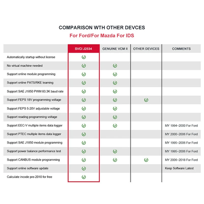 Scanner Programming SVCI J2534 For Ford Mazda Car Diagnostic Auto Tool IDS J2534 Forscan For Ford OBD 2 OBD2
