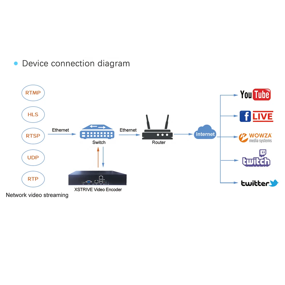 33-Channel rtsp rtmp rtmps hlv real-time monitoring video stream encoder supports signal Ethernet dual gigabit network ports