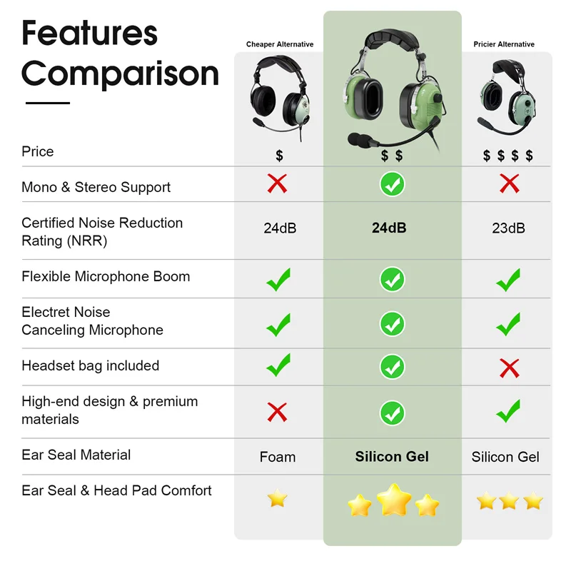 Aviation Pilot Headset for Student Pilots Flight Schools Instructors Features Clear Hear Speakers Noise Canceling Microphone