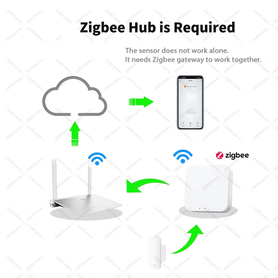 Zigbee 3.0 Smart Door Window Sensor Magnetic Contact Home Security Alarm ZHA Zigbee2MQTT Support Home Automation