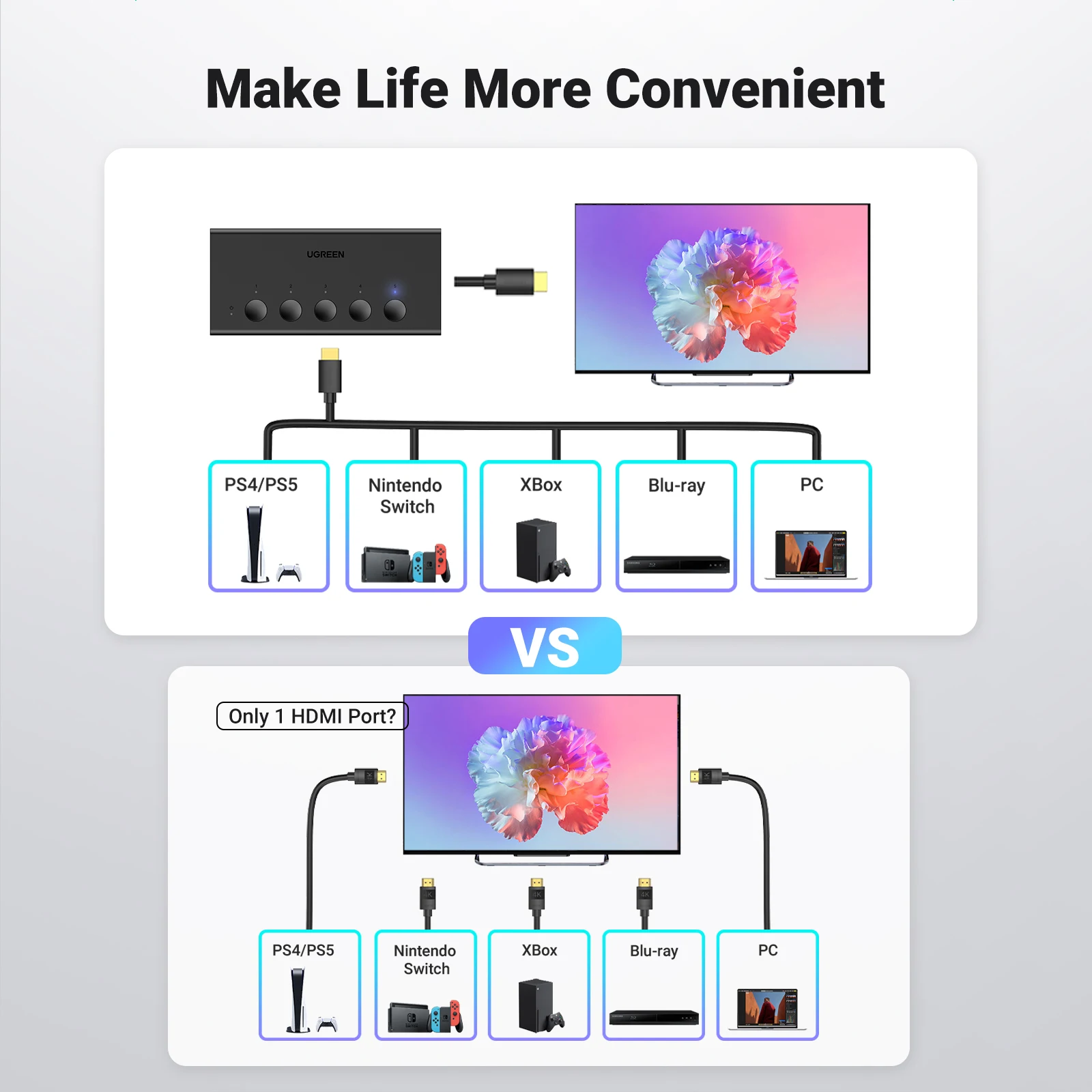 UGREEN Przełącznik HDMI 5 wejść 1 wyjście 4K@60Hz, rozdzielacz HDMI z pilotem 5-portowy przełącznik HDMI Obsługa 3D CEC HDR HDCP2.2 PS5/4