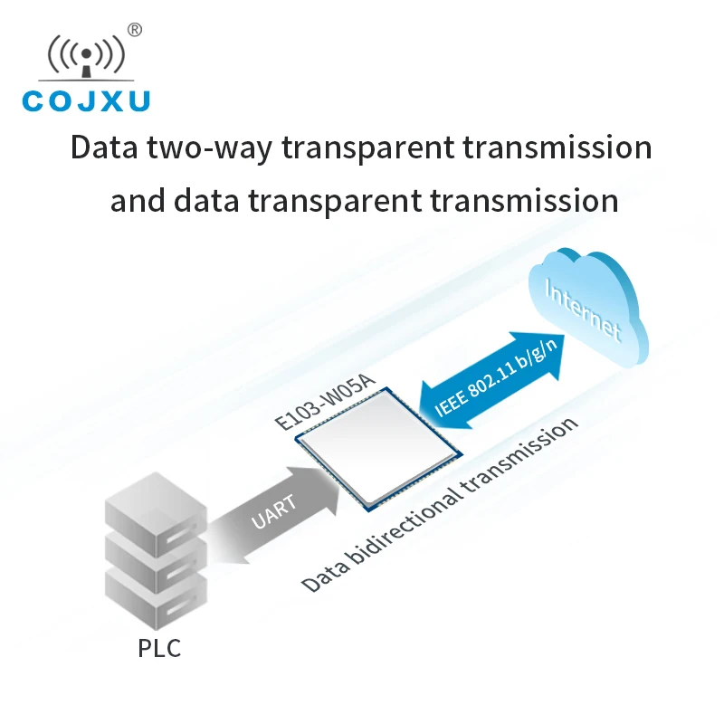 ESP8266 2,4 GHz WIFI digitale transmissiemodule Draadloze transceiver Zenderontvanger Kosteneffectieve 20 dBm Wifi E103-W05A