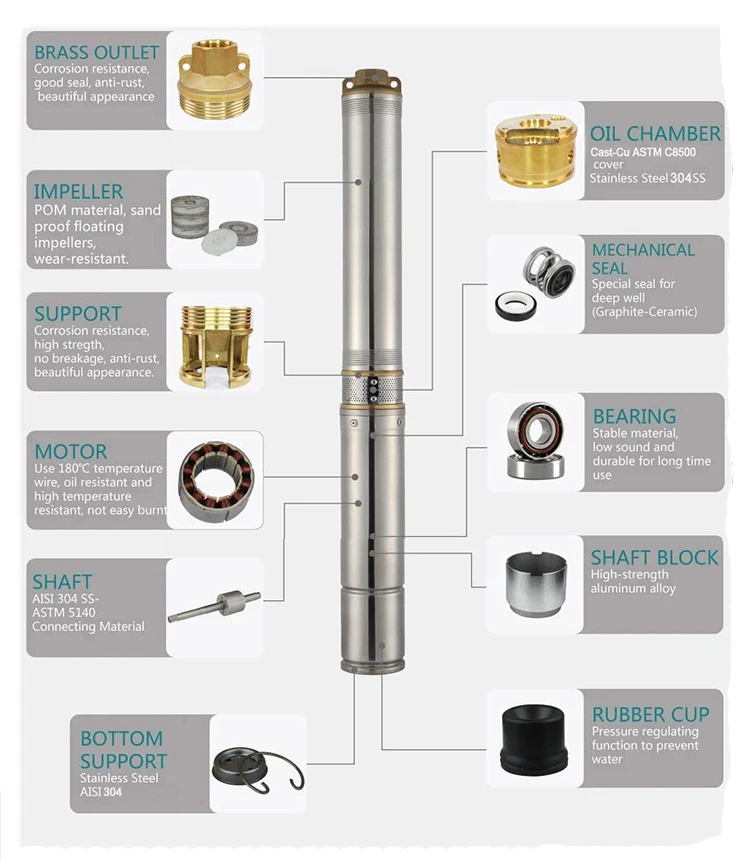 160m Head 2HP 110V DC Submersible Solar Powered Borehole Deep Well Water Pump for Pumping Irrigation - Image 3