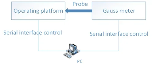 多次元磁場試験分布試験機およびスキャナーシステムデバイス