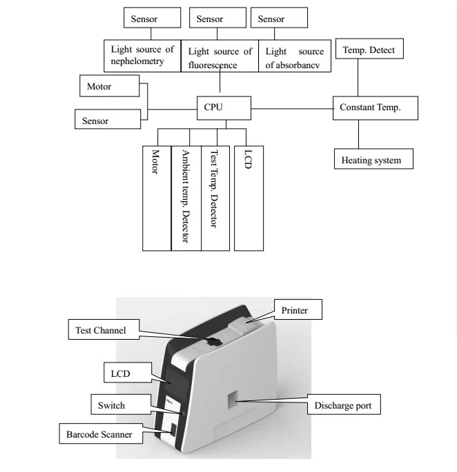 High tech POCT bedside  immunoassay MEDICAL analyzer manufacture for Thyroid function T3 T4 TSH FT3 FT4