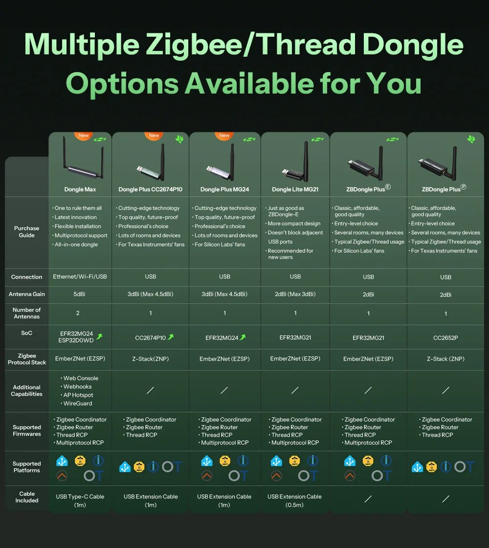 SONOFF Dongle-PP10 Dongle Plus CC2674P10 Zigbee/Thread USB-Dongle Flaggschiff Dual-Protokoll-Leistung Kompatibel mit Zigbee2MQTT OTBR – Detail 11