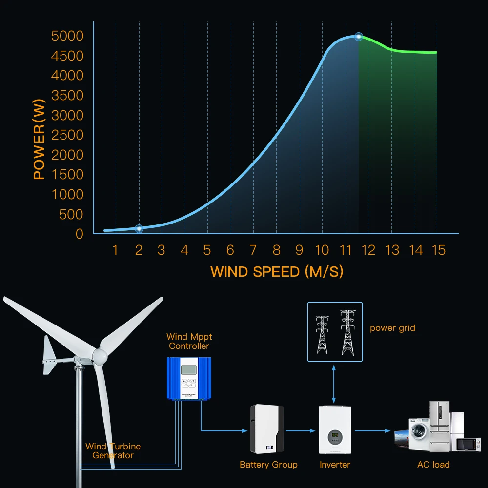 High Power Horizontal Wind Turbine 10KW 48V 220V Offshore And Onshore Solutions, Used For Household Farms With Low Power Consump