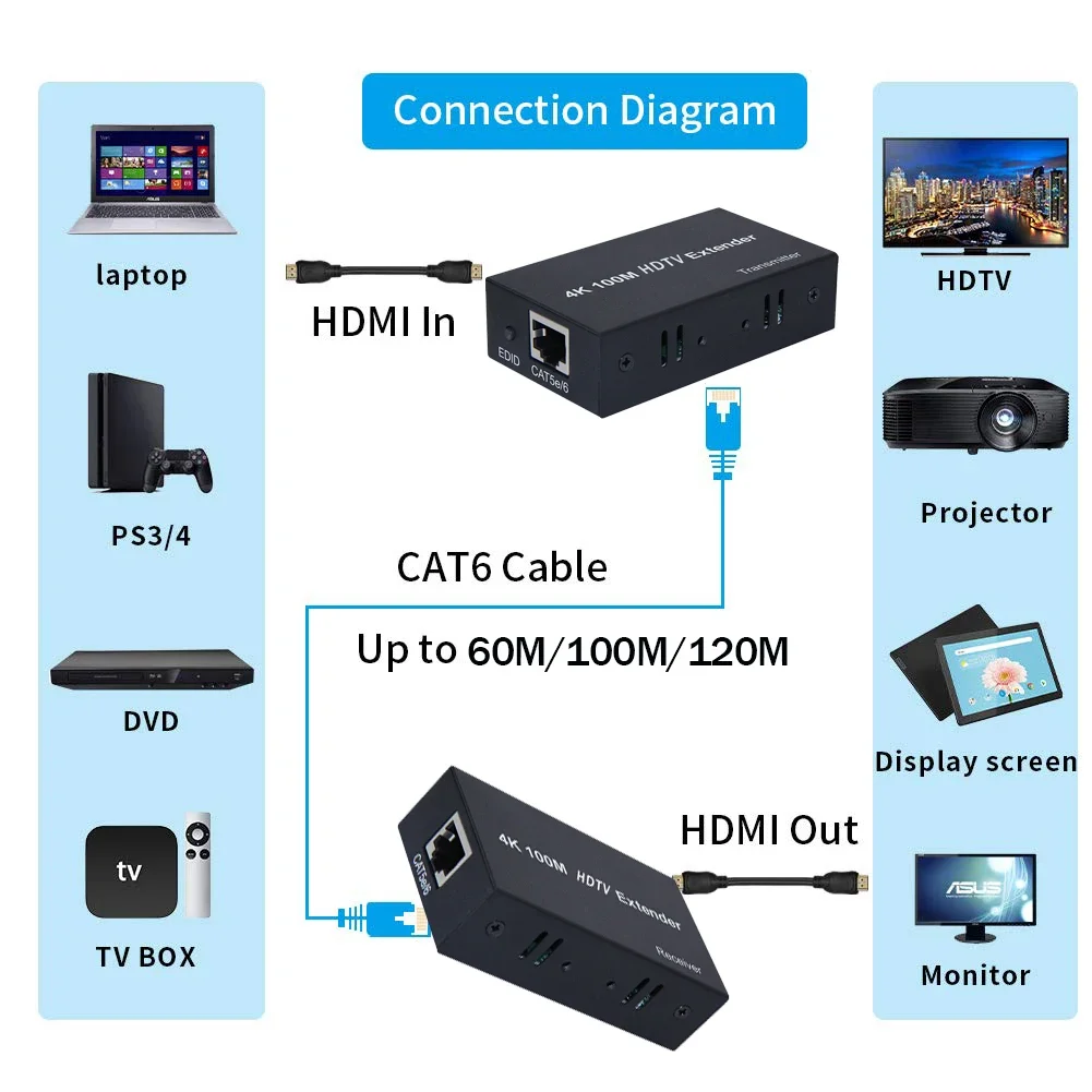 4K HDMI удлинитель 100 м футов более Cat5e Cat6 Rj45 кабель HDMI к RJ45 Ethernet удлинитель передачи для ПК ноутбуков PS4/5 HDTV мониторов