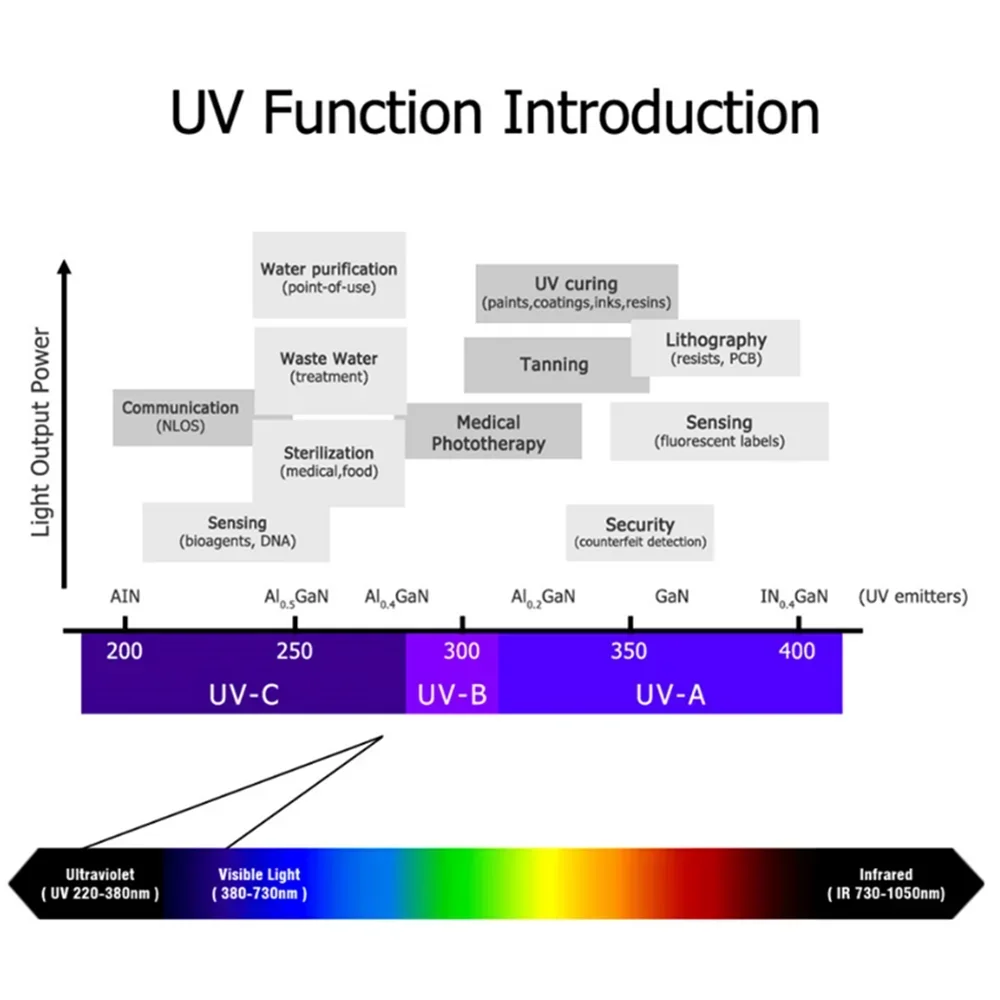 3W UV LED  light bulb chip 365nm vertical 375nm 380nm 385nm 395nm 400nm 405nm 410nm 420nm 3W high-power lamp