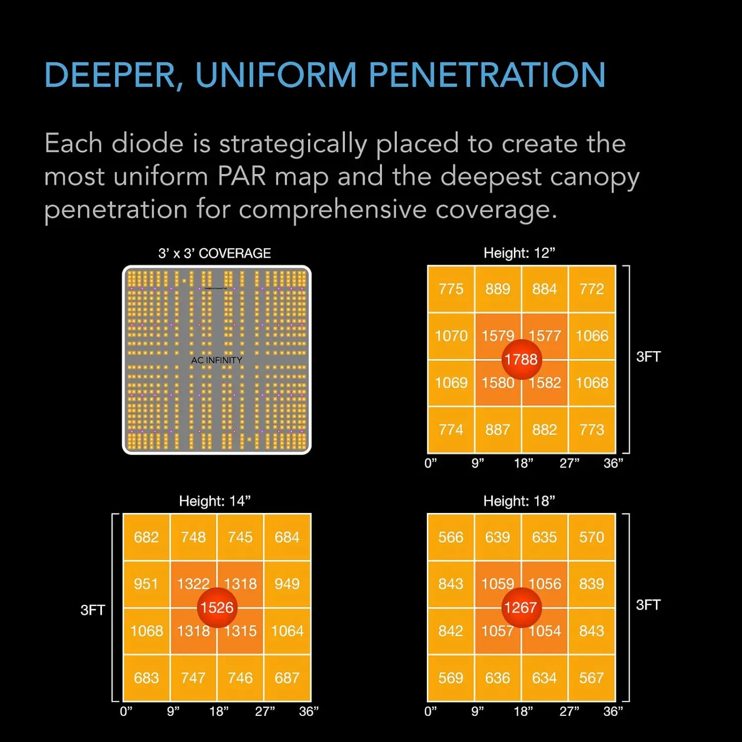 Infinity   ,  Grow Light Board with Samsung  Diodes, Deeper Penetration Full Spectrum Lighting, for Veg Bl
