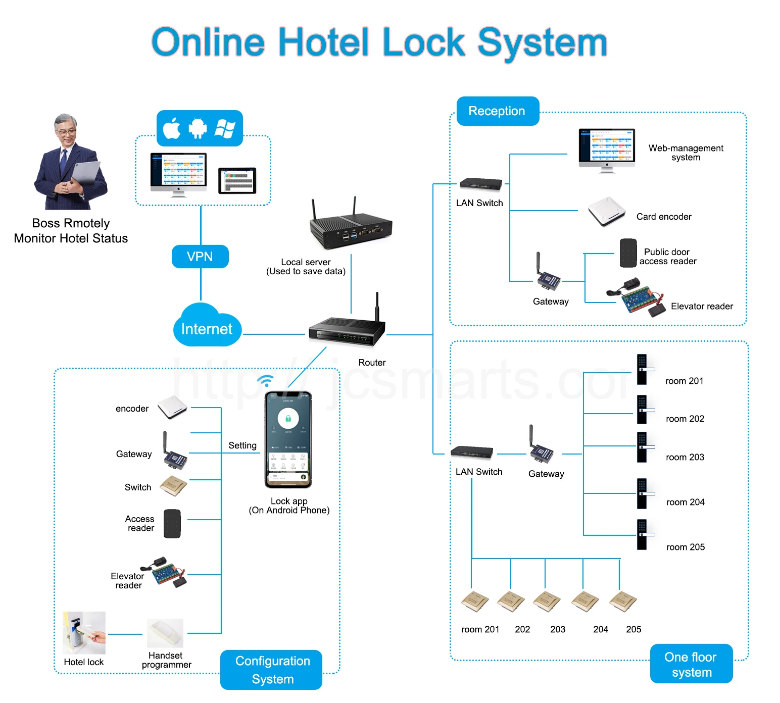 Web-management online ble rfid hotel lock system für holztür – Detail 2