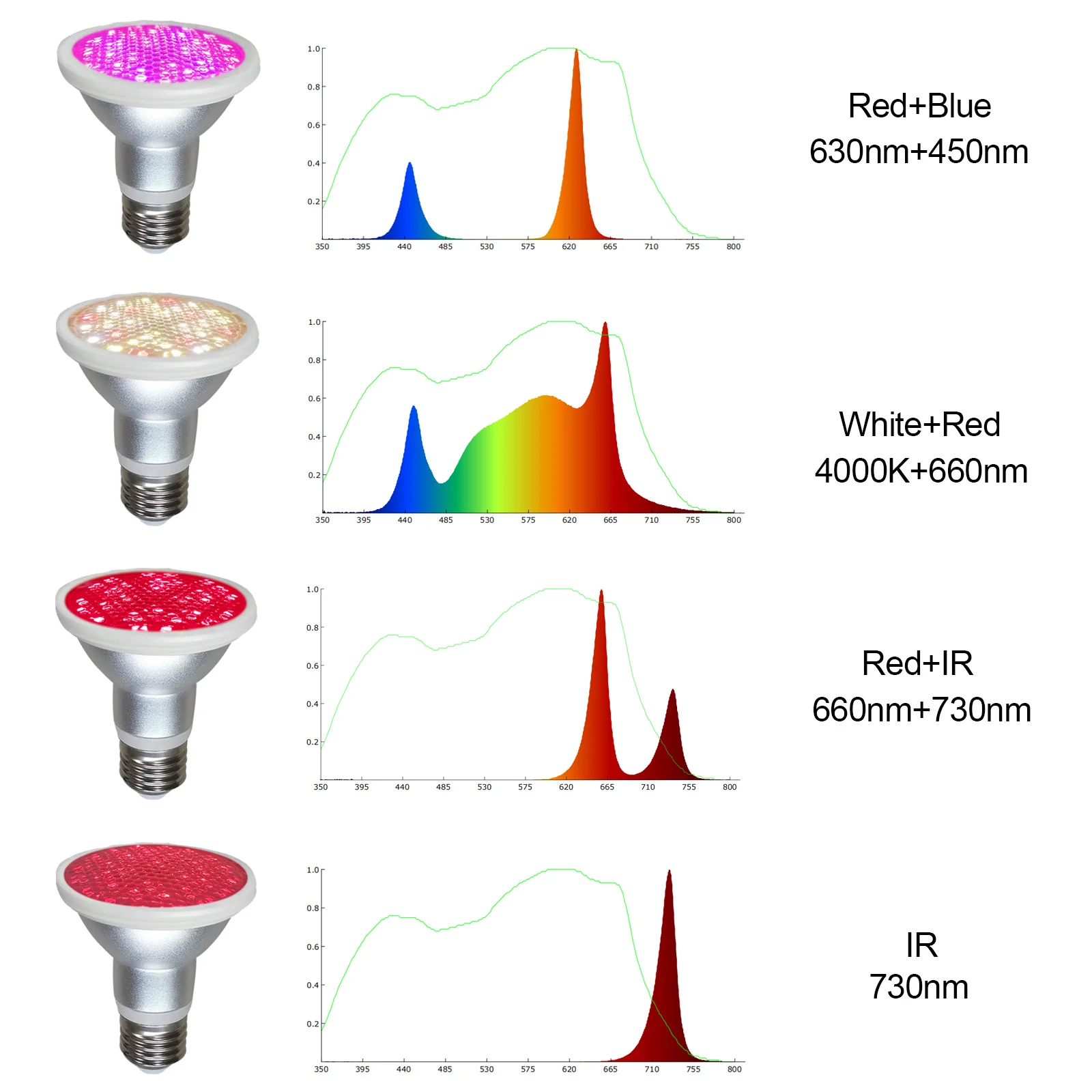 IP65 Waterproof Light Emitting Diode Indoor Garden Grow Light E27 Bulb 7w Full Spectrum 660nm Bloom Patch 2835 Aluminum Profile