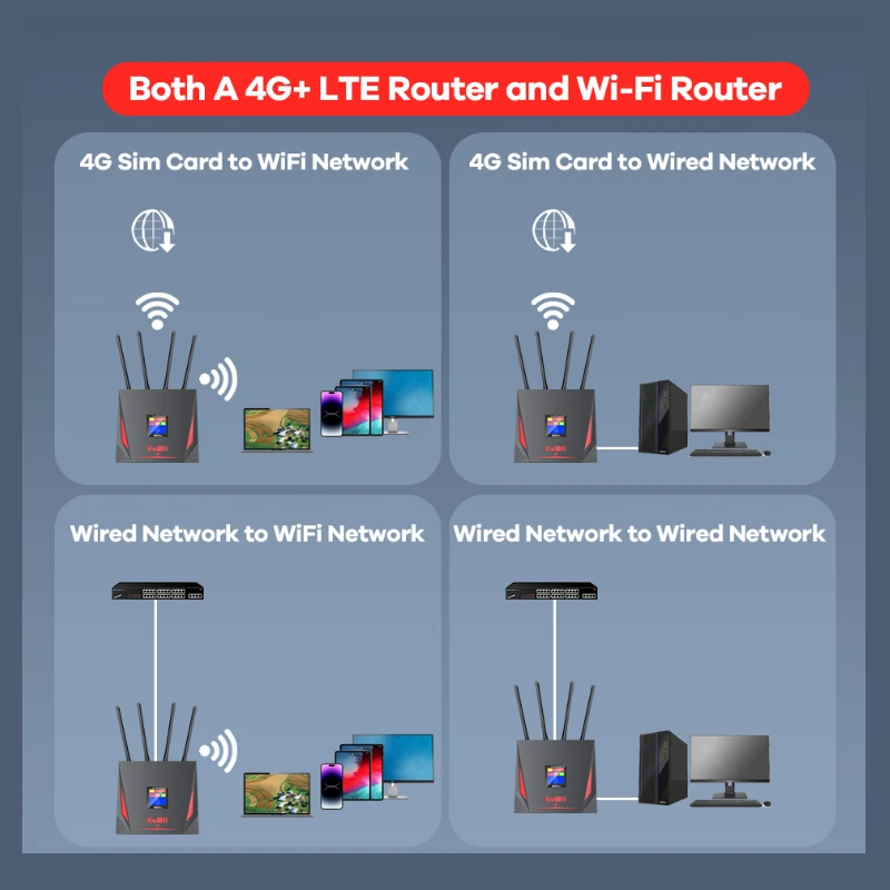 Imagem -03 - Kuwfi Cat4 4g Roteador 2.4ghz Wifi Casa Portátil Lte Roteador com Slot para Cartão Sim Antenas Externas de Alto Ganho Rj45 Porta Usb