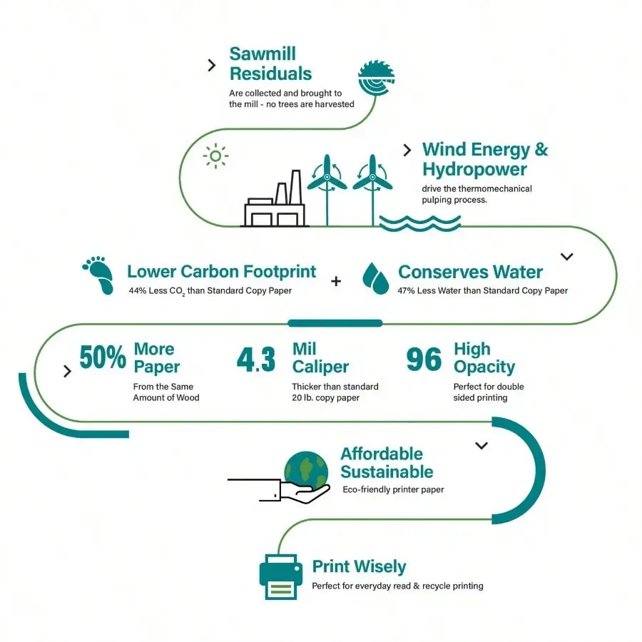 持続可能な多目的用紙、20ポンド、8.5インチ x 11インチ、白