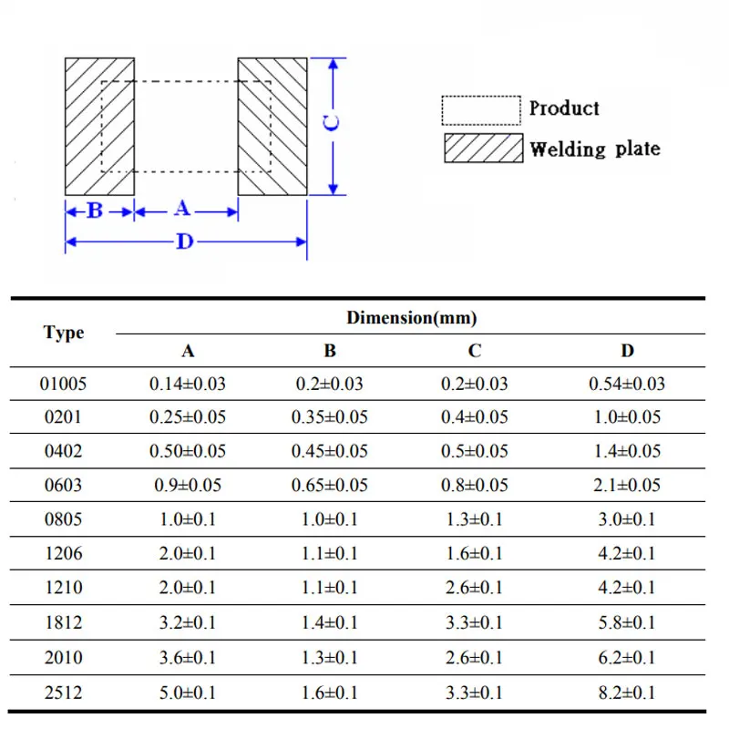 ตัวต้านทาน100ชิ้น/ล็อต SMD 0603 1% 1/2 10W ความต้านทาน0R โอห์ม7.5R 0.75R 75R 750R 7.5k 75K 750K 7.5M