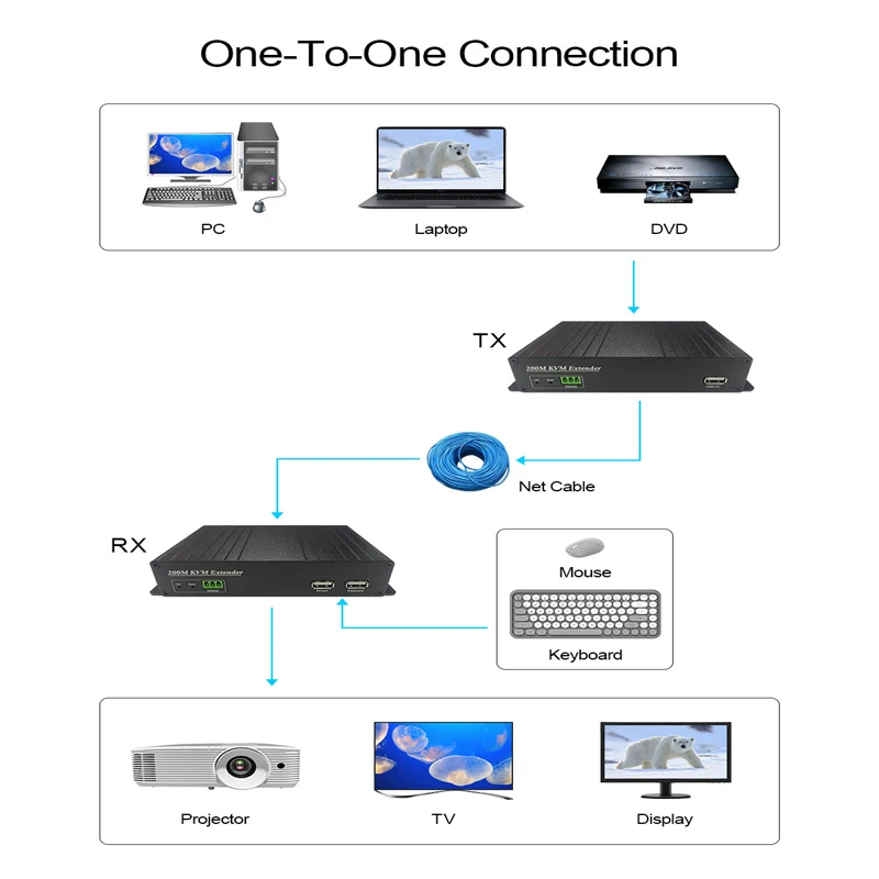 AMS HE200 1080P 200M Network Cable IP Extender RJ45 HD KVM Video Transmitter Receiver Over Ethernet CAT5E/6 Fiber For PS4 PC TV