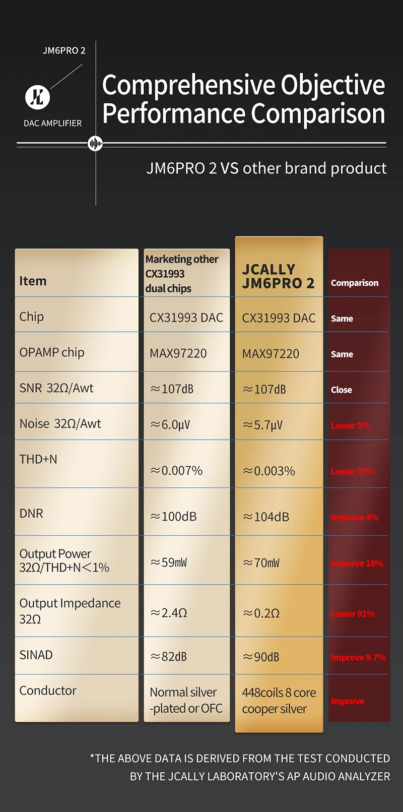 Neuer JCALLY JM6 Pro2 Digital Audio Adapter CX31993 DAC Chip MAX97220 OPAMP Chip Hi-Fi Audio Decoder Typ-C auf 3,5 mm Kopfhörerverstärker – Detail 5