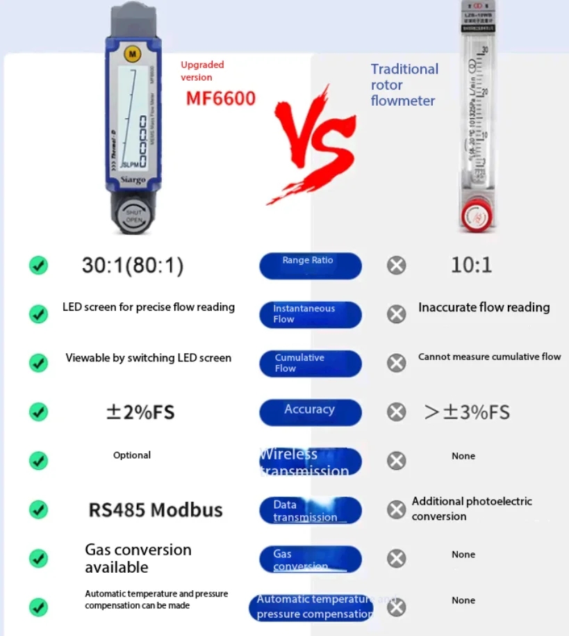 MF6600 Gas Flow Meter Replacement for Rotor Flow Meters: MEMS High-Precision Adj