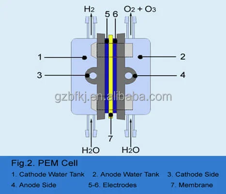 وحدة الأوزون بغشاء إلكتروليت البوليمر (PEM). #2