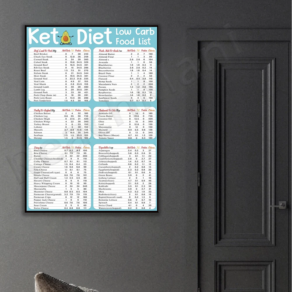 Keto Diet Low Carb Food List - Keto Diet Guide List Poster Reference Chart Nutrition Kitchen Print Decor Picture