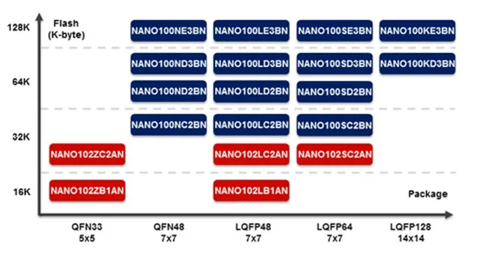 【NuMicro Cortex-M  】NANO100KD3BN  (LQFP128)