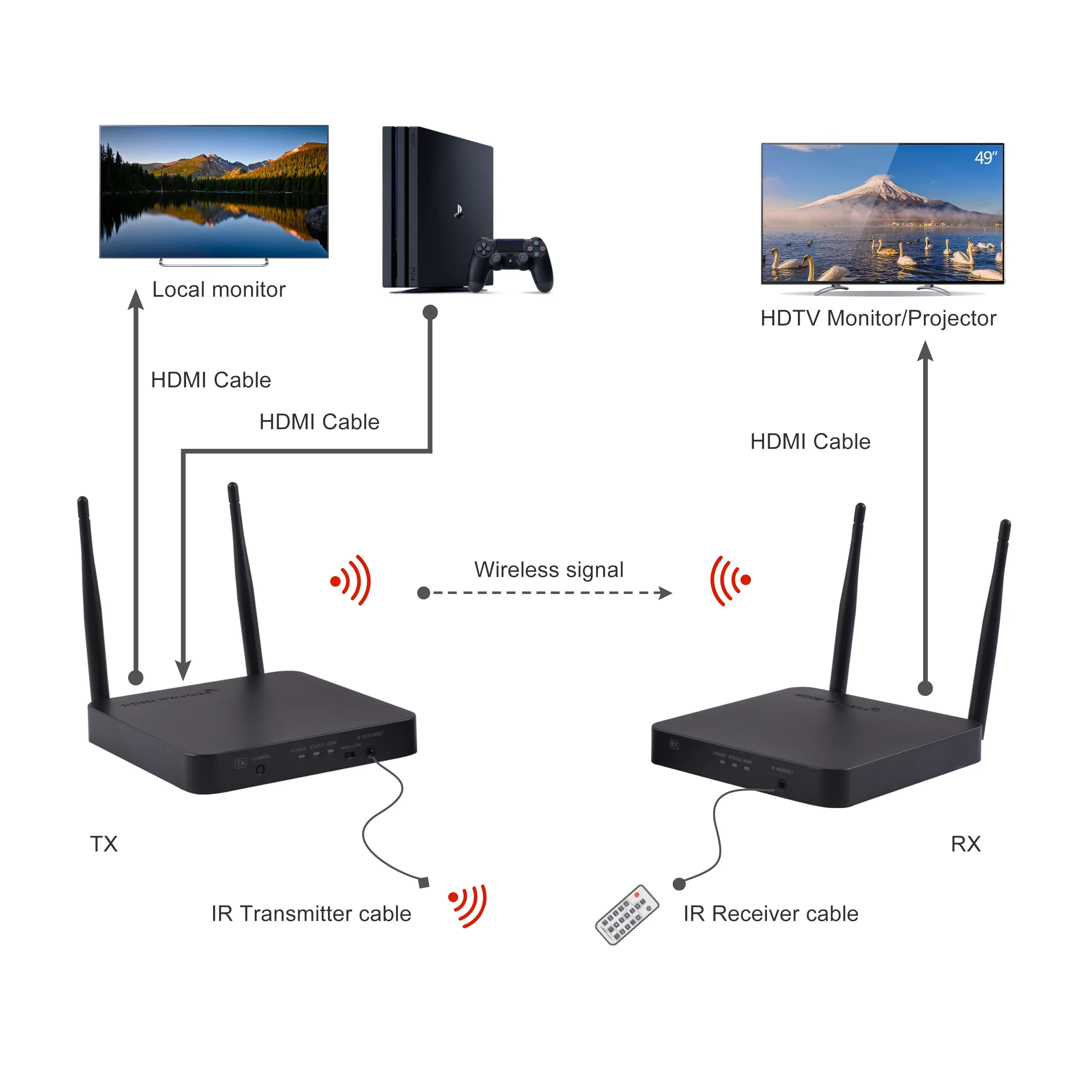 . Wireless Extender Kit, 5G . Wireless Transmitter and Receiver -Loop Out-IR Remote Streaming Full HD 3D Video Audio