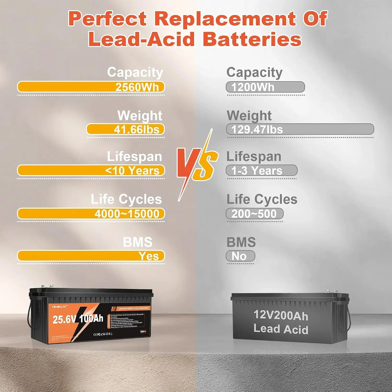 24V 100Ah LiFePO4 Lithium Battery with 100A BMS 2560Wh 15000+ Deep Cycles, Customized