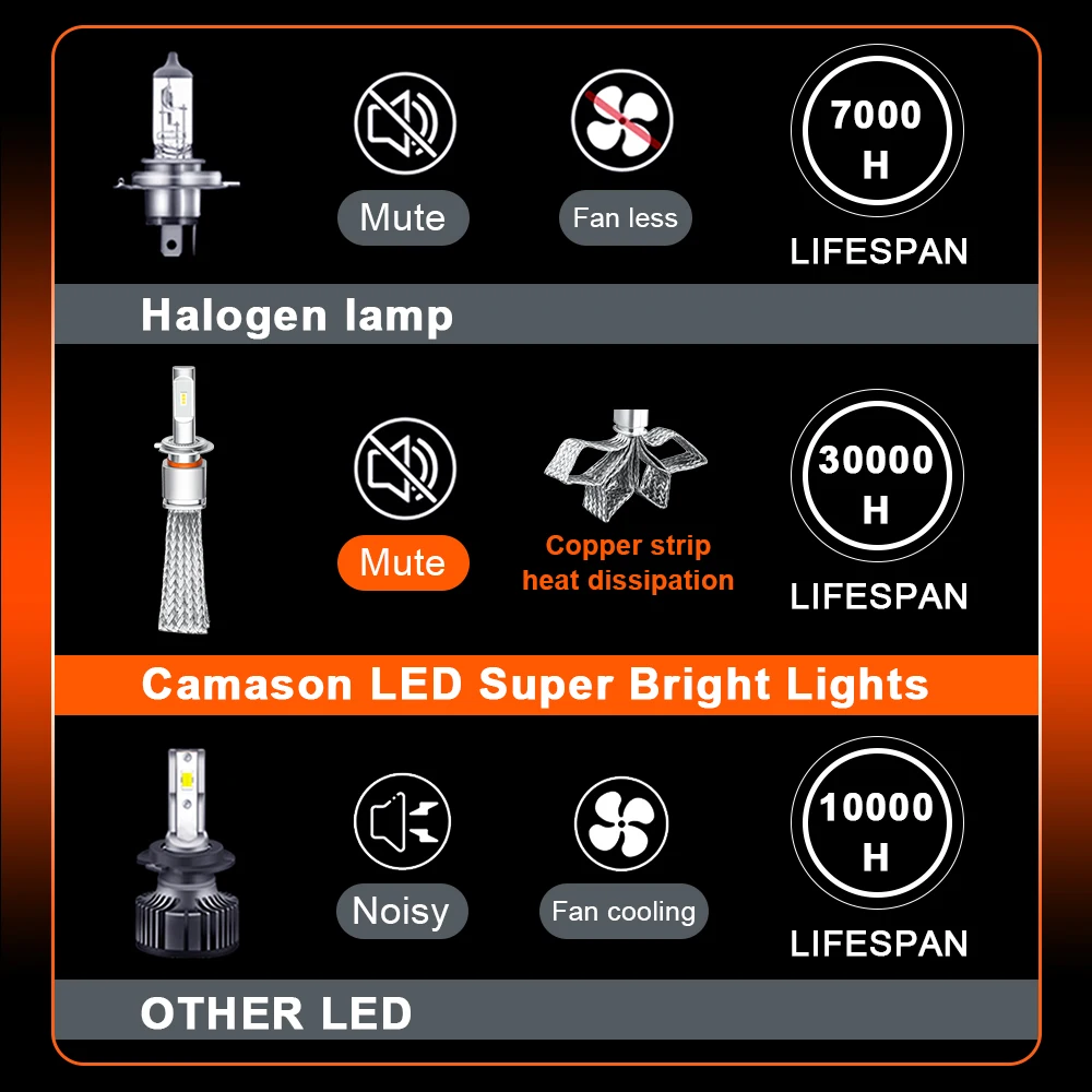 CAMASON Car LED headlight led lights for vehicle auto 12v front lamp automotive accessories bulb parts H1 H4 H7 H8 H9 H11 9005 view 5