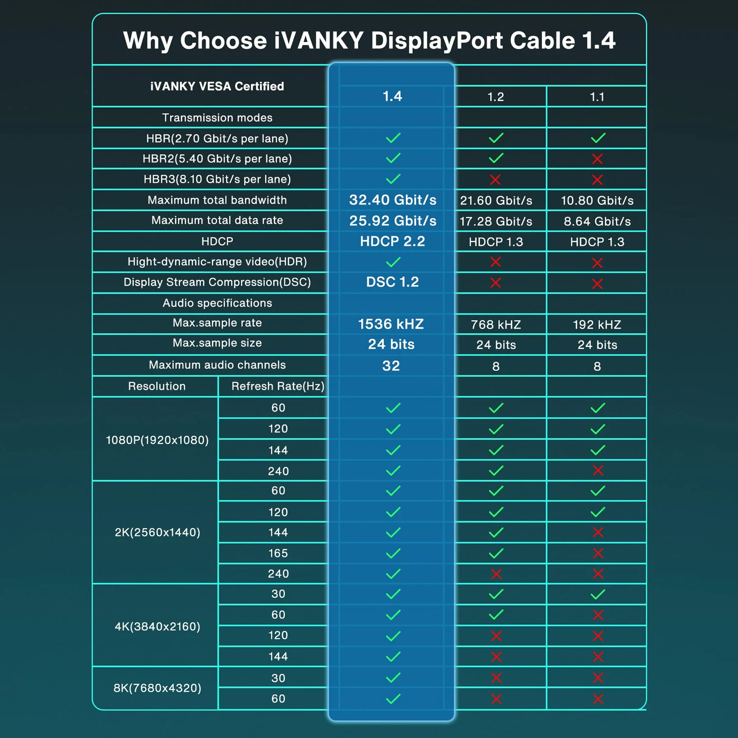 MOSHOU DisplayPort 1.4 kabel 8k 32.4Gbps HDR HDCP 2.2 FreeSync G-Sync DP 1.4 pleciony Port wyświetlacza do grafiki Monitor gamingowy