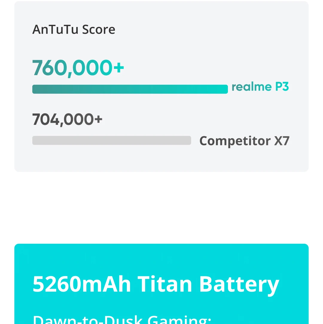 Global Version realme P3 5G Smartphone NFC Snapdragon® 6 Gen 4 Chipset 5260mAh Battery 45W Charge 6.67" 120Hz AMOLED Display