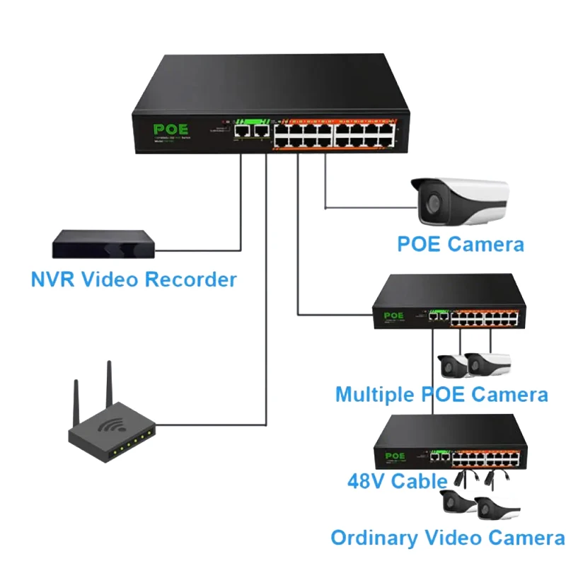 Imagem -06 - Ethernet Switch Poe 10 ou 18 Portas Gigabit 100 ou 1000m Rede de Fibra para Wi-fi Router ip Câmera ap sem Fio